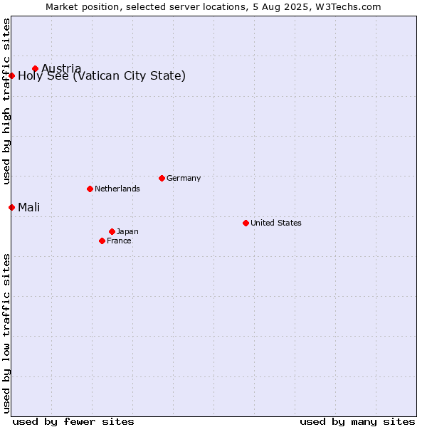 Market position of Austria vs. Holy See (Vatican City State) vs. Mali