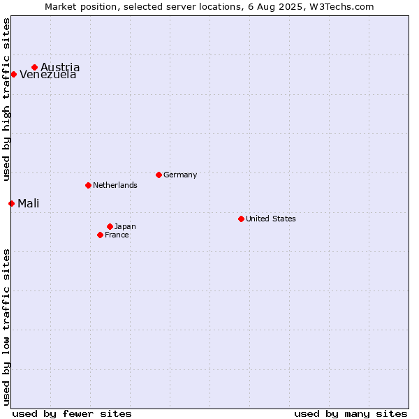 Market position of Austria vs. Venezuela vs. Mali