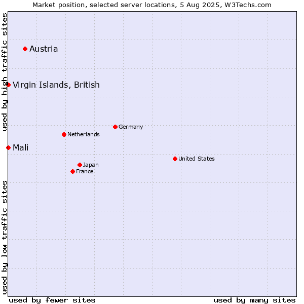 Market position of Austria vs. Virgin Islands, British vs. Mali