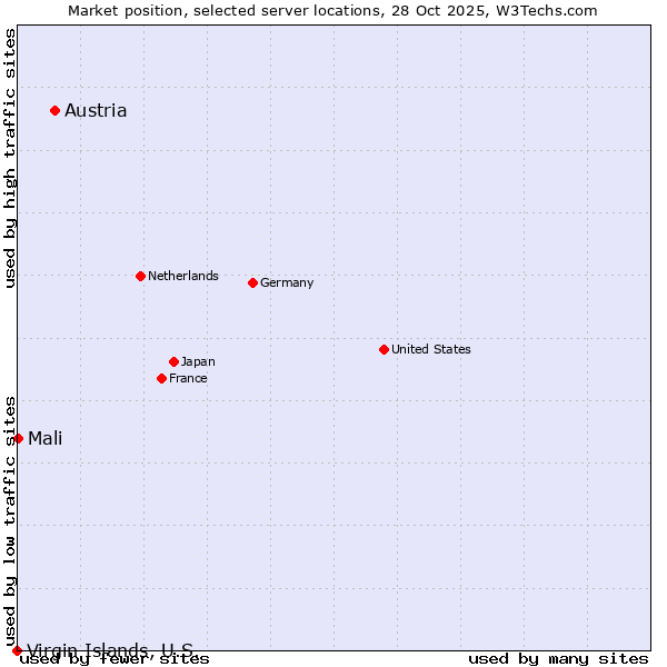 Market position of Austria vs. Mali vs. Virgin Islands, U.S.