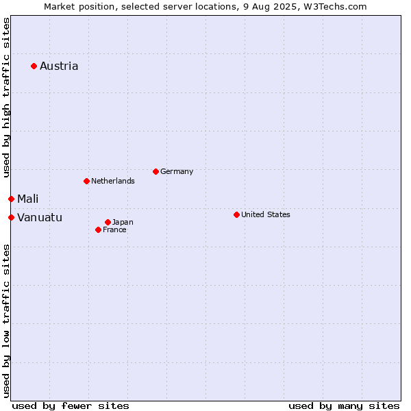Market position of Austria vs. Mali vs. Vanuatu