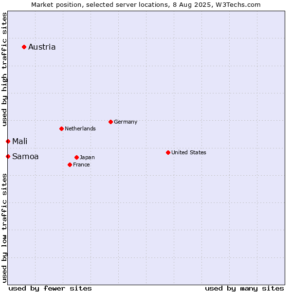 Market position of Austria vs. Mali vs. Samoa