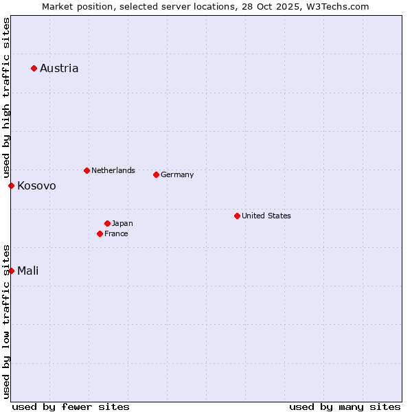 Market position of Austria vs. Kosovo vs. Mali