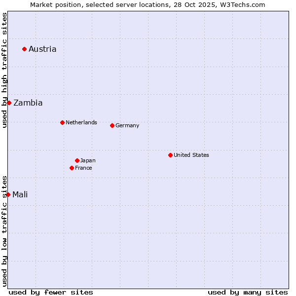 Market position of Austria vs. Zambia vs. Mali