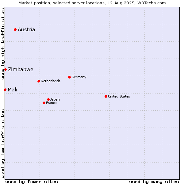 Market position of Austria vs. Zimbabwe vs. Mali