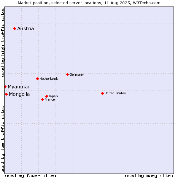 Market position of Austria vs. Mongolia vs. Myanmar