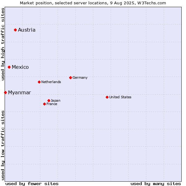 Market position of Austria vs. Mexico vs. Myanmar