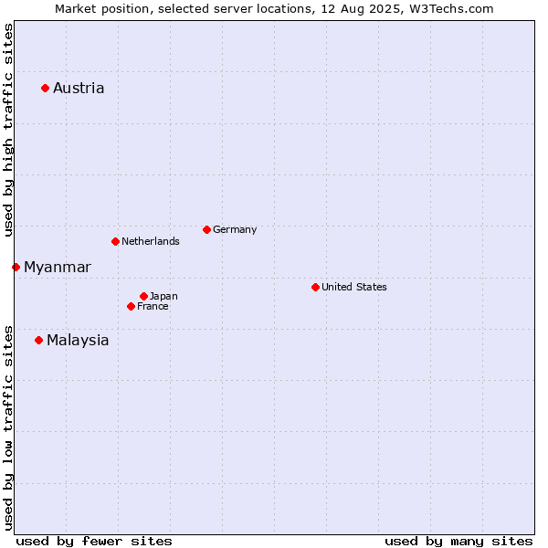 Market position of Austria vs. Malaysia vs. Myanmar
