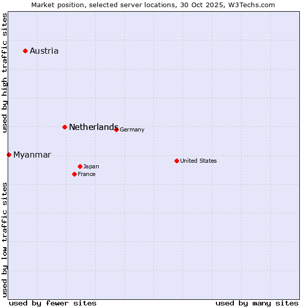 Market position of Netherlands vs. Austria vs. Myanmar