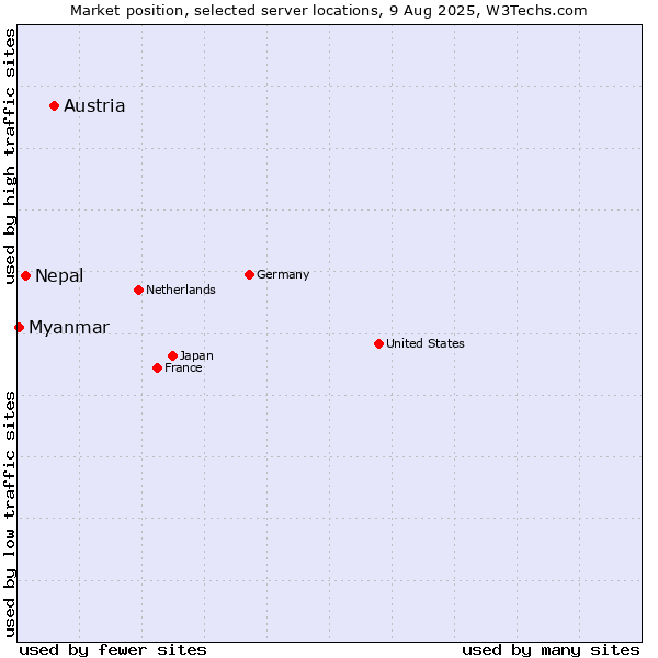 Market position of Austria vs. Nepal vs. Myanmar