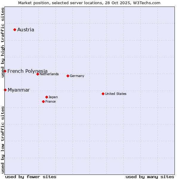Market position of Austria vs. Myanmar vs. French Polynesia