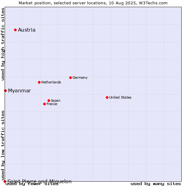 Market position of Austria vs. Myanmar vs. Saint Pierre and Miquelon
