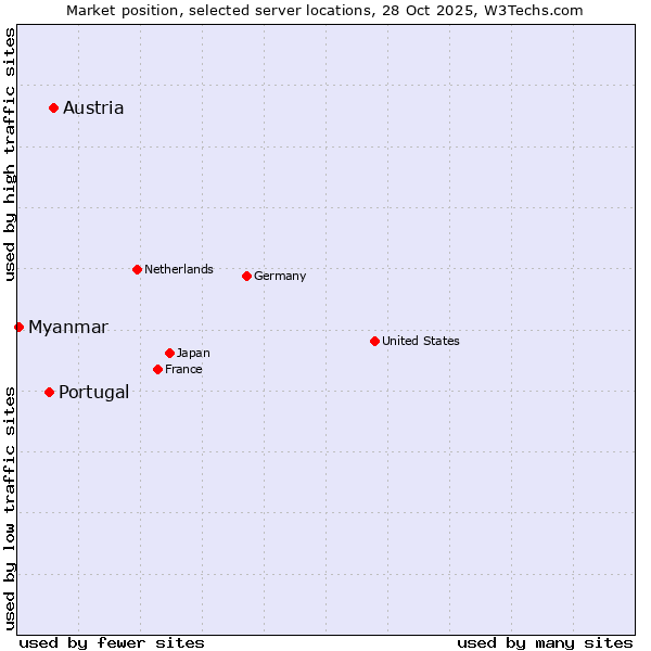 Market position of Austria vs. Portugal vs. Myanmar