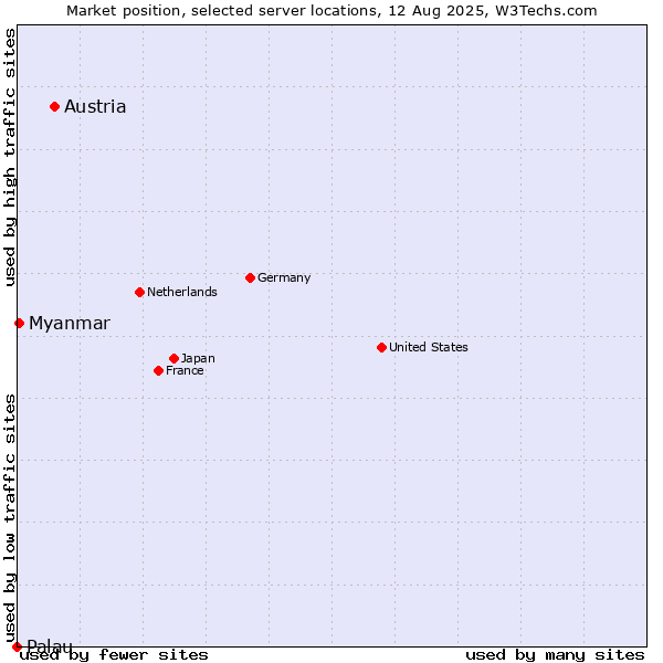 Market position of Austria vs. Myanmar vs. Palau