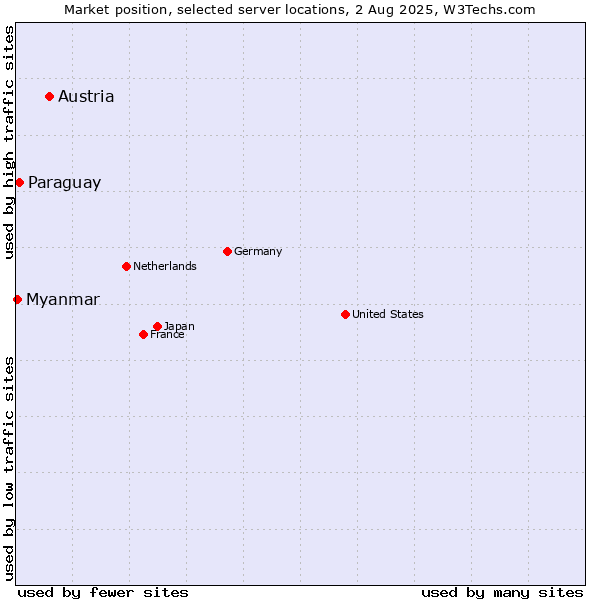 Market position of Austria vs. Paraguay vs. Myanmar