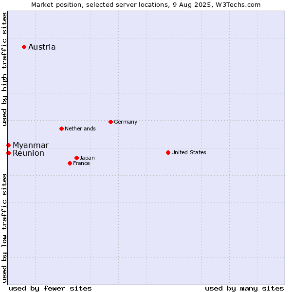 Market position of Austria vs. Myanmar vs. Reunion