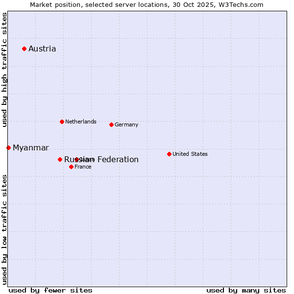 Market position of Russian Federation vs. Austria vs. Myanmar