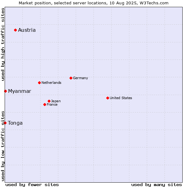 Market position of Austria vs. Myanmar vs. Tonga