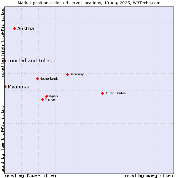 Market position of Austria vs. Myanmar vs. Trinidad and Tobago