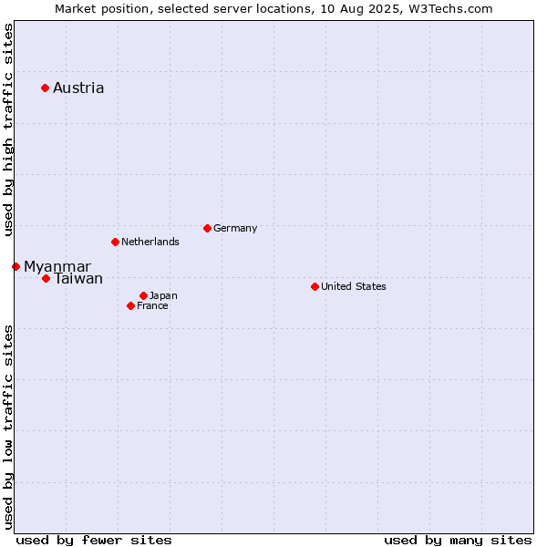 Market position of Taiwan vs. Austria vs. Myanmar