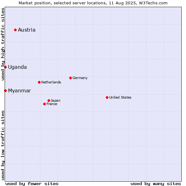 Market position of Austria vs. Myanmar vs. Uganda