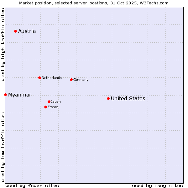Market position of United States vs. Austria vs. Myanmar