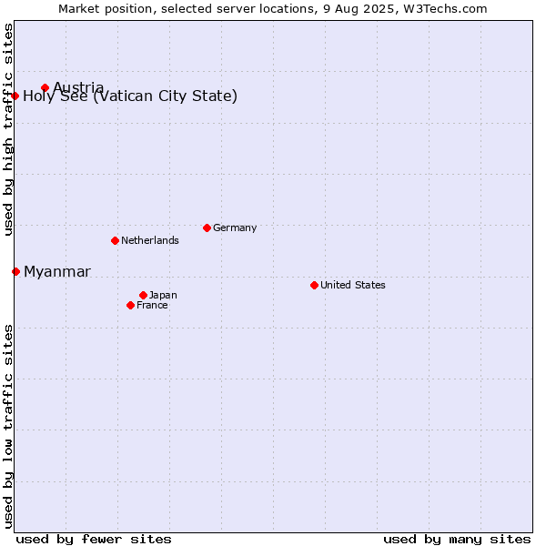 Market position of Austria vs. Myanmar vs. Holy See (Vatican City State)