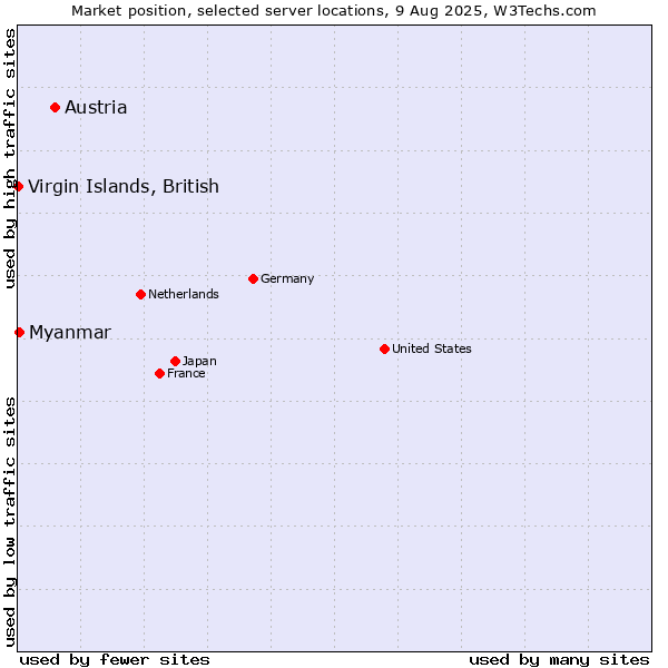 Market position of Austria vs. Myanmar vs. Virgin Islands, British