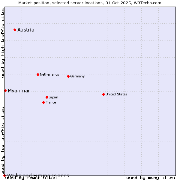 Market position of Austria vs. Myanmar vs. Wallis and Futuna Islands
