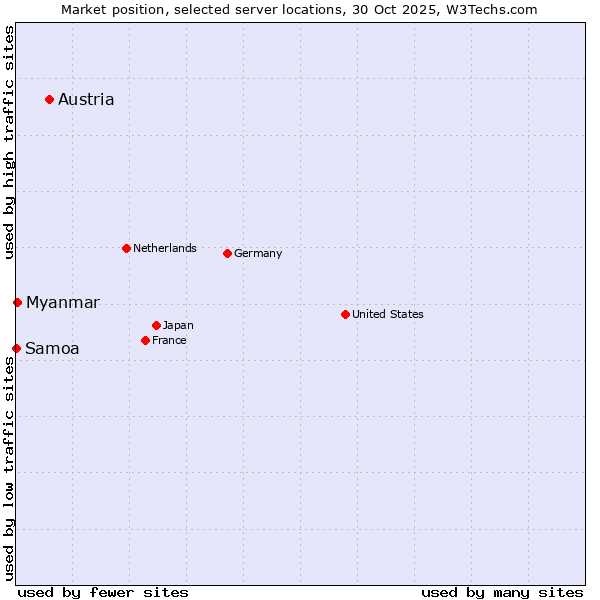 Market position of Austria vs. Myanmar vs. Samoa
