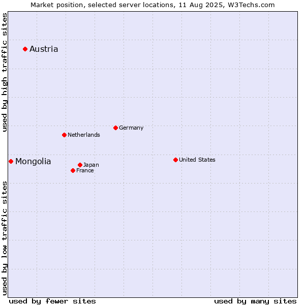 Market position of Austria vs. Mongolia