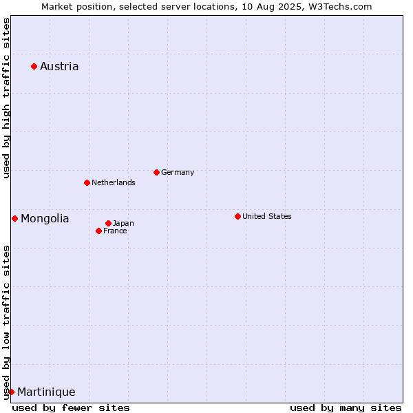 Market position of Austria vs. Mongolia vs. Martinique