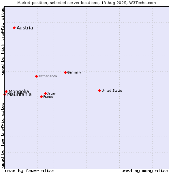 Market position of Austria vs. Mongolia vs. Mauritania