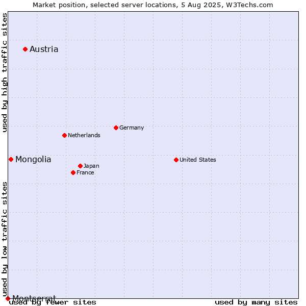 Market position of Austria vs. Mongolia vs. Montserrat