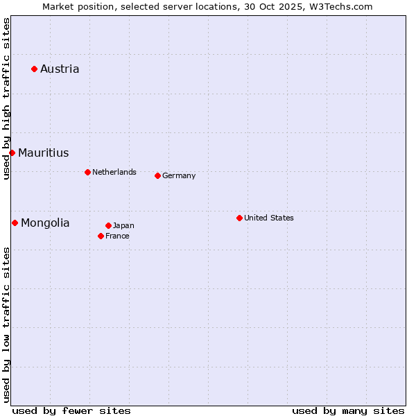 Market position of Austria vs. Mongolia vs. Mauritius