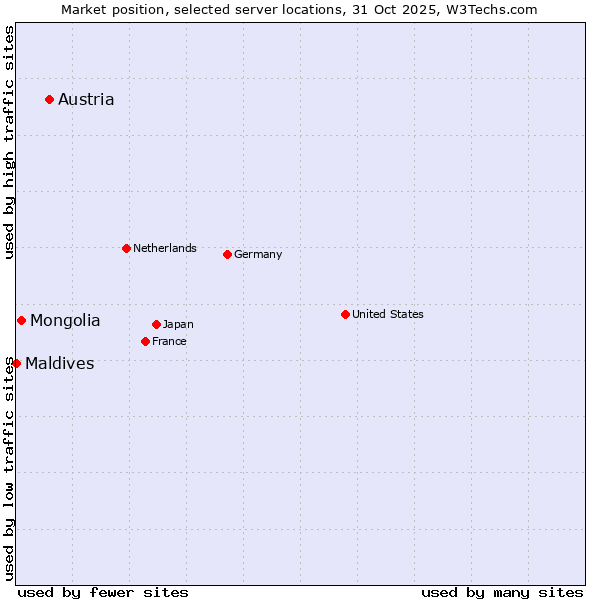 Market position of Austria vs. Mongolia vs. Maldives