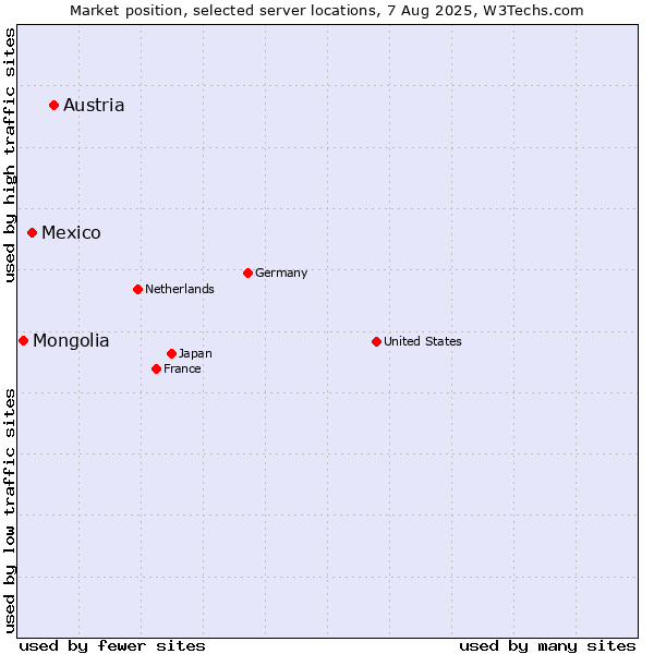 Market position of Austria vs. Mexico vs. Mongolia