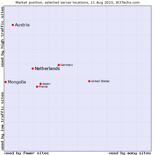 Market position of Netherlands vs. Austria vs. Mongolia