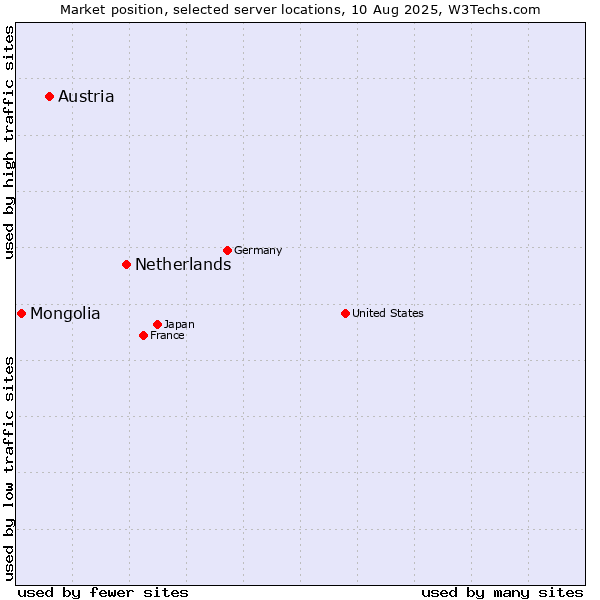 Market position of Netherlands and territories vs. Austria vs. Mongolia