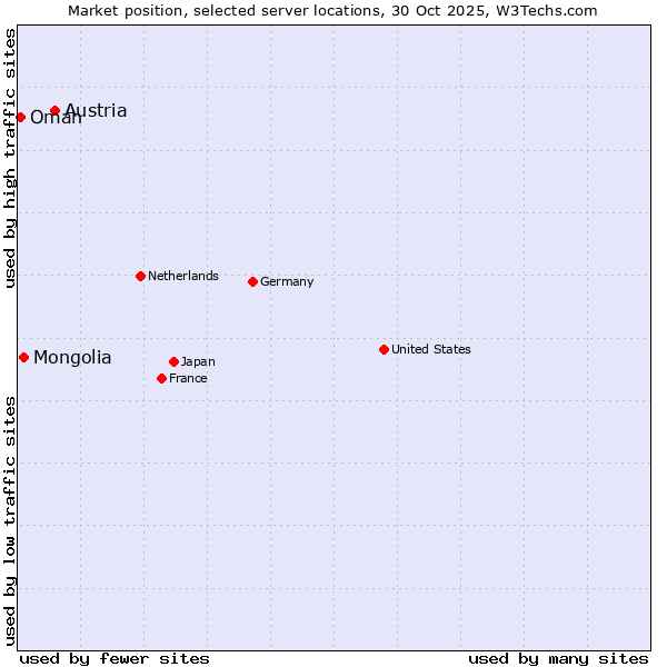 Market position of Austria vs. Mongolia vs. Oman
