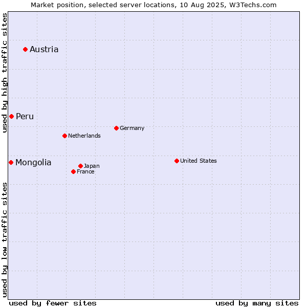 Market position of Austria vs. Peru vs. Mongolia