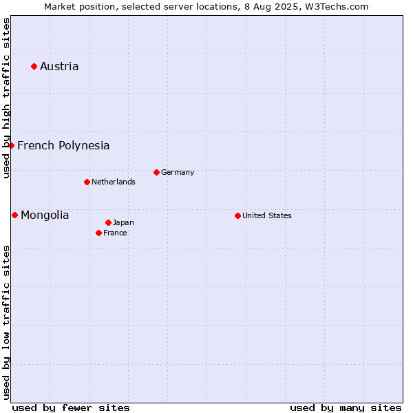 Market position of Austria vs. Mongolia vs. French Polynesia