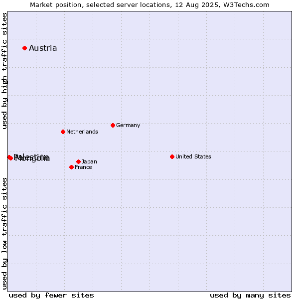 Market position of Austria vs. Mongolia vs. Palestine