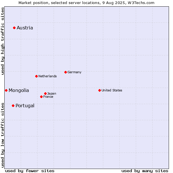 Market position of Austria vs. Portugal vs. Mongolia
