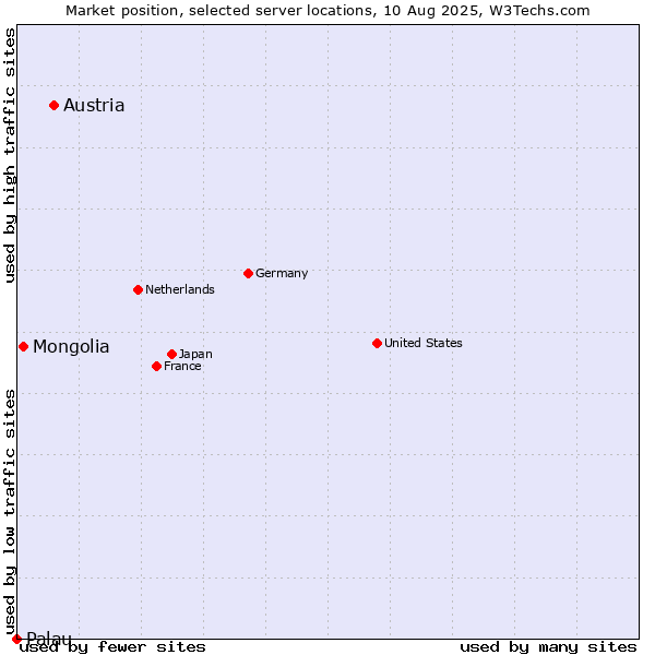 Market position of Austria vs. Mongolia vs. Palau