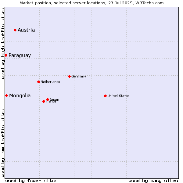 Market position of Austria vs. Mongolia vs. Paraguay