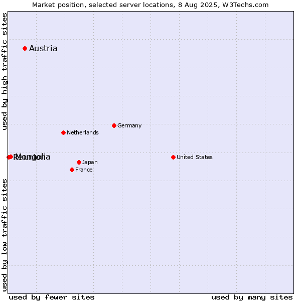 Market position of Austria vs. Mongolia vs. Reunion