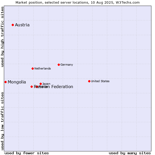 Market position of Russian Federation vs. Austria vs. Mongolia