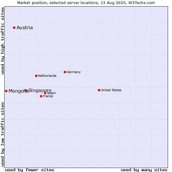 Market position of Singapore vs. Austria vs. Mongolia