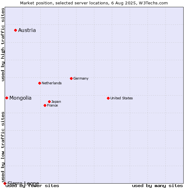 Market position of Austria vs. Mongolia vs. Sierra Leone